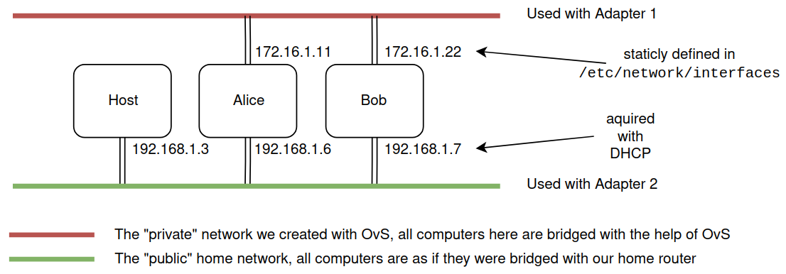 private/public network topology